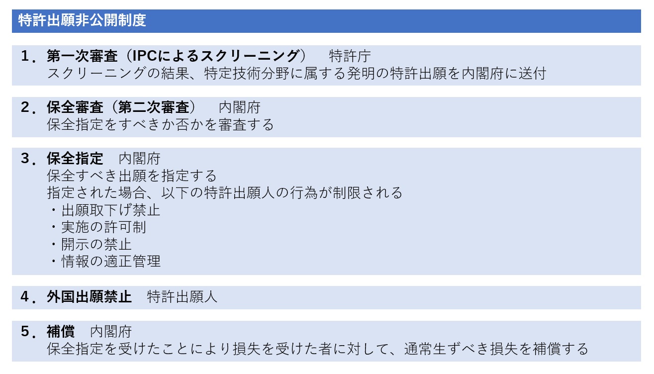 日本 特許出願非公開制度（第一次審査 外国出願の禁止）