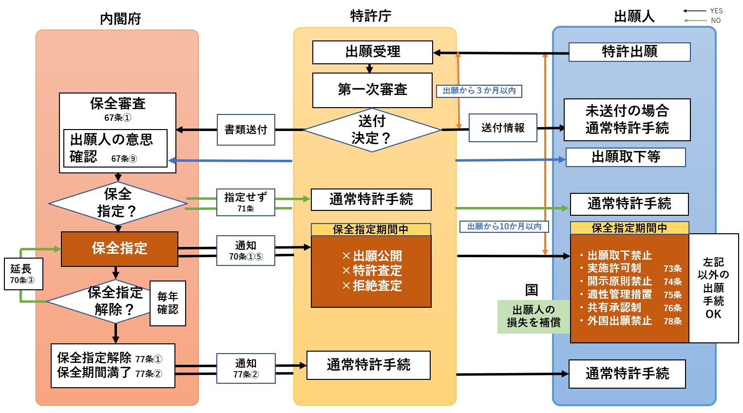 日本 特許出願非公開制度（第一次審査 外国出願の禁止）