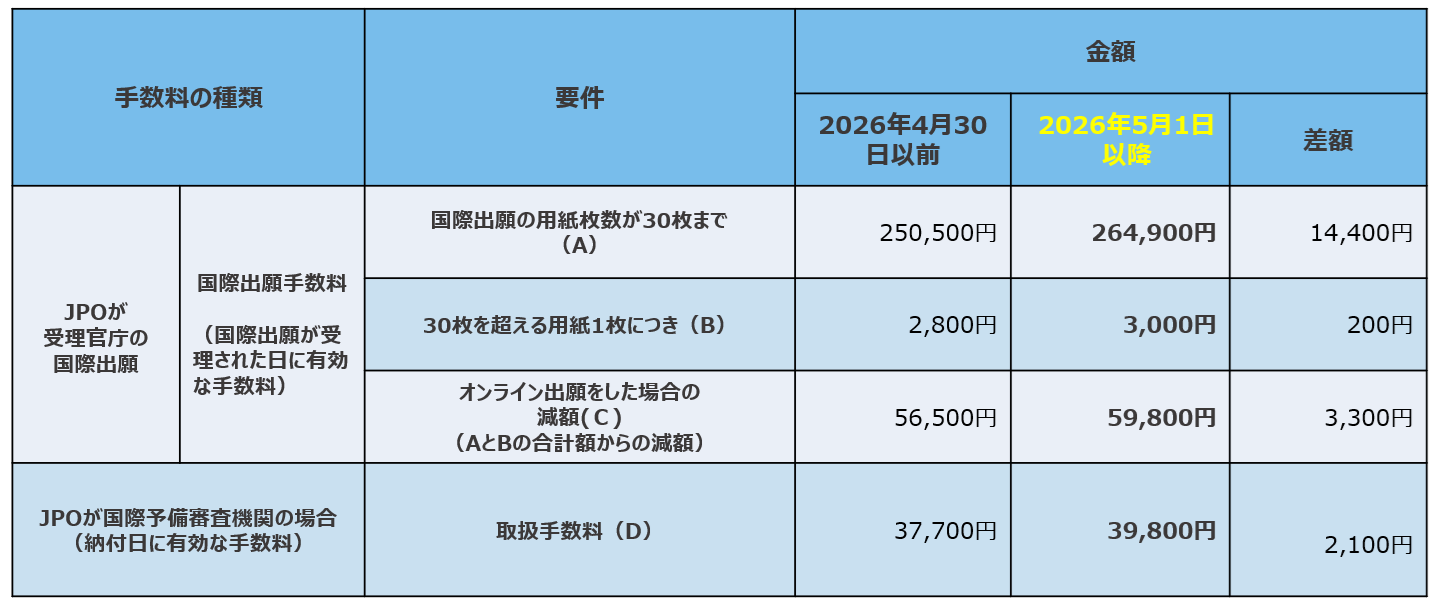 日本 国際出願関係手数料改定 2026年 5月 1日 - TOP 弁理士法人 浅村