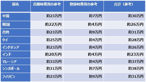 各国費用(アジア)