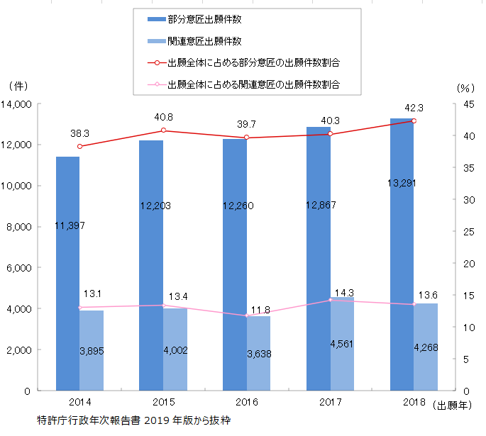 部分意匠出願件数