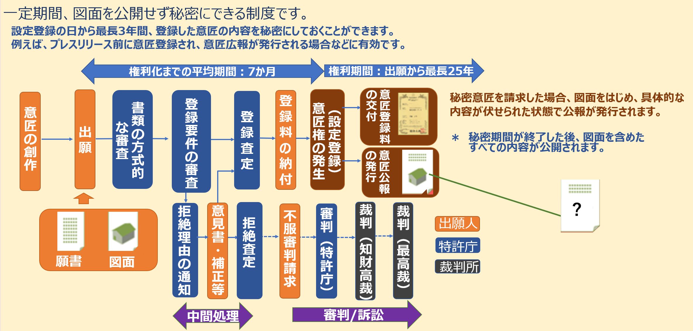 秘密意匠