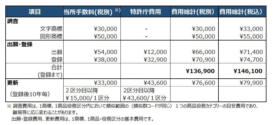 Fee including tax